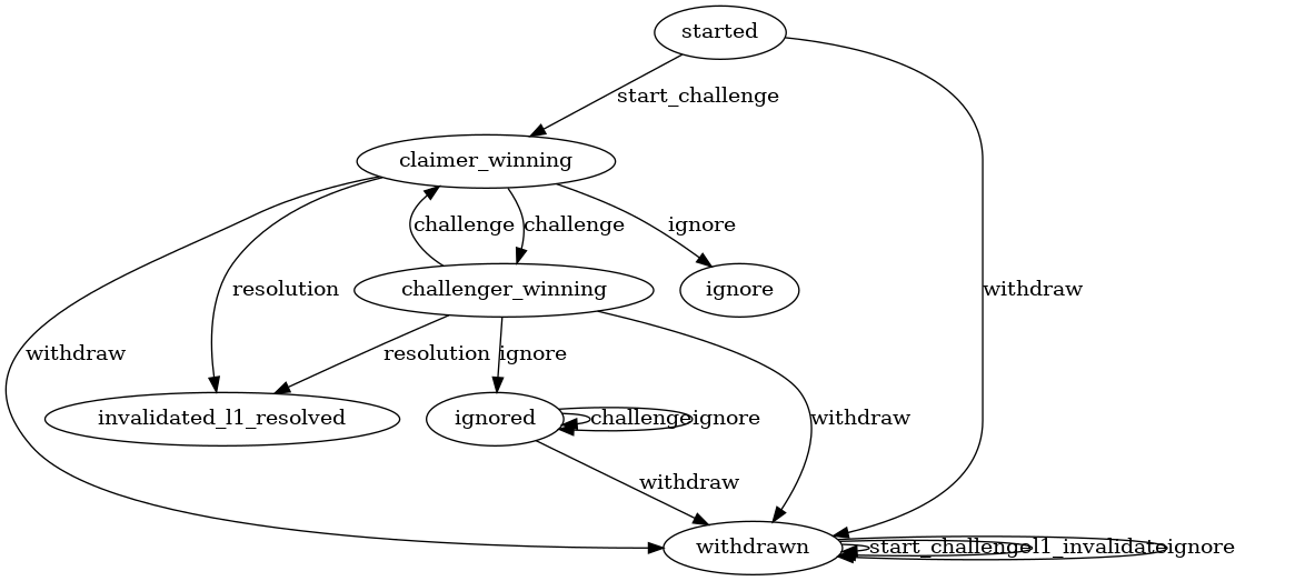 digraph claim_state_machine {
    node [] started, claimer_winning, challenger_winning, invalidated_l1_resolved, ignored, withdrawn;

    started -> claimer_winning [label = start_challenge];
    withdrawn -> withdrawn [label = start_challenge];
    started -> withdrawn [label = withdraw];

    claimer_winning -> challenger_winning [label = challenge];
    challenger_winning -> claimer_winning [label = challenge];
    ignored -> ignored [label = challenge];

    withdrawn -> withdrawn [label = l1_invalidate];

    claimer_winning -> invalidated_l1_resolved [label = resolution];
    challenger_winning -> invalidated_l1_resolved [label = resolution];

    claimer_winning -> withdrawn [label = withdraw];
    challenger_winning -> withdrawn [label = withdraw];
    ignored -> withdrawn [label = withdraw];

    claimer_winning -> ignore [label = ignore];
    challenger_winning -> ignored [label = ignore];
    ignored -> ignored [label = ignore];
    withdrawn -> withdrawn [label = ignore];
}